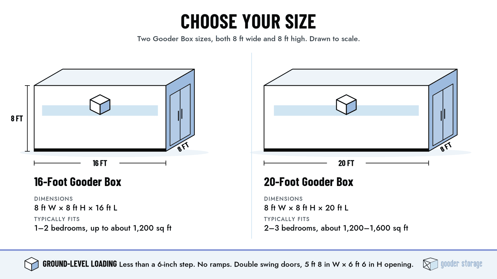 Size comparison of the two Gooder Storage portable storage boxes, drawn to scale. The 16-foot Gooder Box is 8 ft wide, 8 ft high and 16 ft long and typically fits 1–2 bedrooms, up to about 1,200 sq ft. The 20-foot Gooder Box is 8 ft wide, 8 ft high and 20 ft long and typically fits 2–3 bedrooms, about 1,200–1,600 sq ft. Both load at ground level with less than a 6-inch step and no ramps, through double swing doors with a 5 ft 8 in wide by 6 ft 6 in tall opening.
